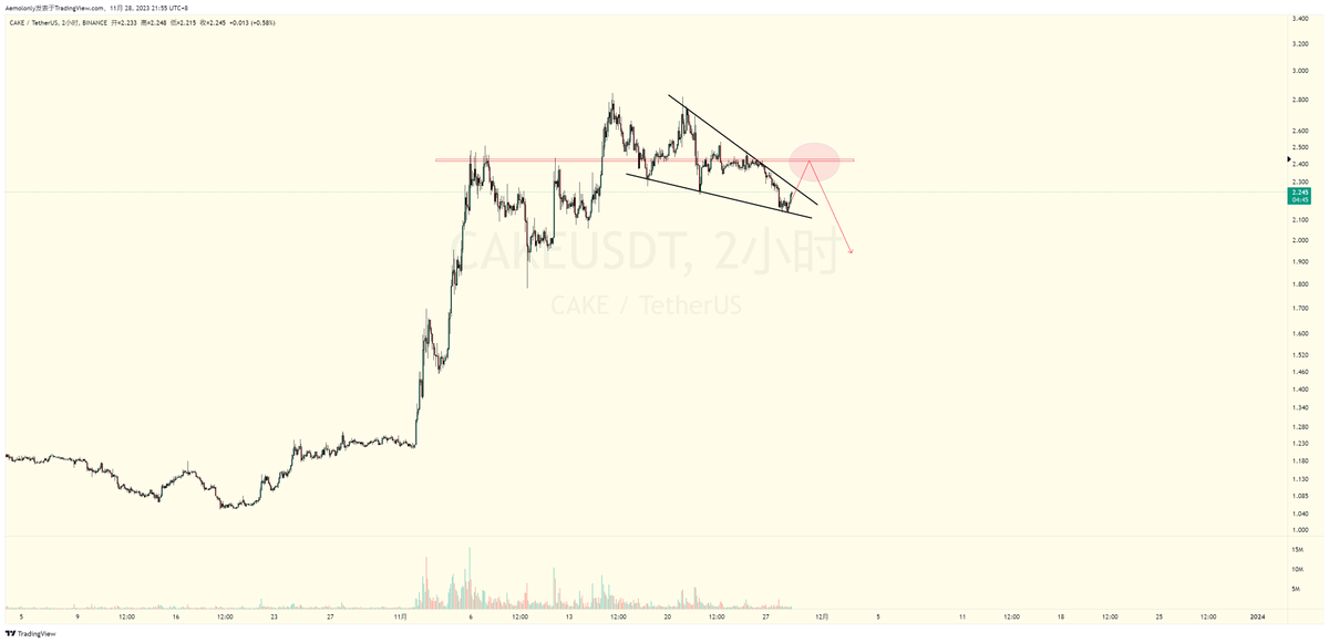 cake感觉可以关注了 $cake