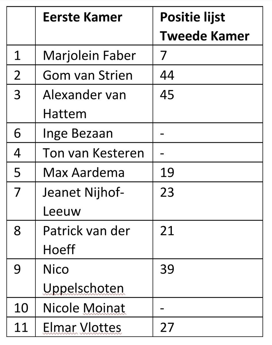 devriesfrans's tweet image. De PVV heeft ook voor de Eerste Kamer niet veel mensen over. Nog maar 2 reserves. Slechts 1 als er 2 mensen uit de TK-fractie in kabinet gaan of anderszins hun termijn niet afmaken. 
De situatie kan ontstaan dat de PVV moet kiezen of er een zetel in EK óf TK onbezet blijft