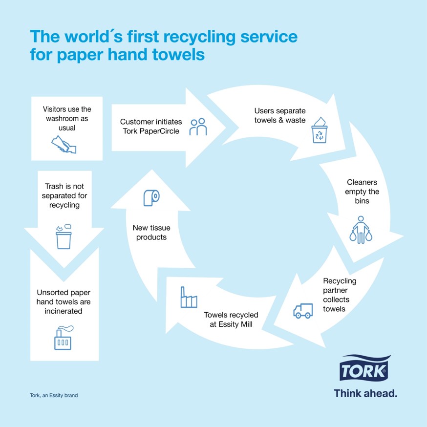 We recycle responsibly. With Tork PaperCircle®, we take used paper hand towels and recycle them into new paper hand towels and other tissue products, so that the resources can be used again. #Circularity ms.spr.ly/6013i8VgH