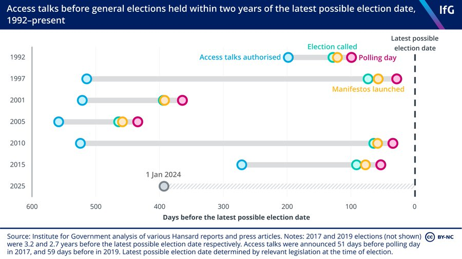 Lots of people asking about access talks... And when they take place before elections. So check out this very useful @instituteforgov graphic by @DrBenPaxton and @jackworlidge And then read our explainer by @cath_haddon for more: instituteforgovernment.org.uk/explainer/acce…