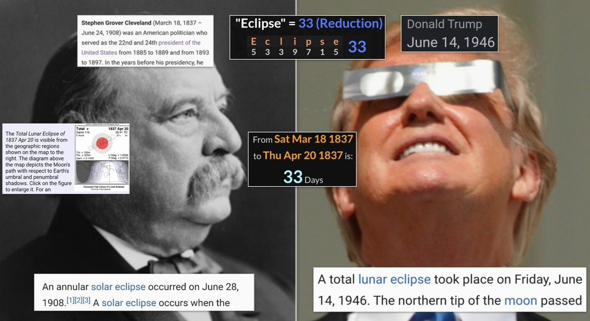 #DonaldTrump to be 2nd split term POTUS after #GroverCleveland

#Trump born day of total lunar eclipse

Eclipse =33.
Grover was born 33 day before total lunar eclipse on 20 April 1837

Grover died four day before the ring of fire solar eclipse on 28 June 1908

More in comments 👇