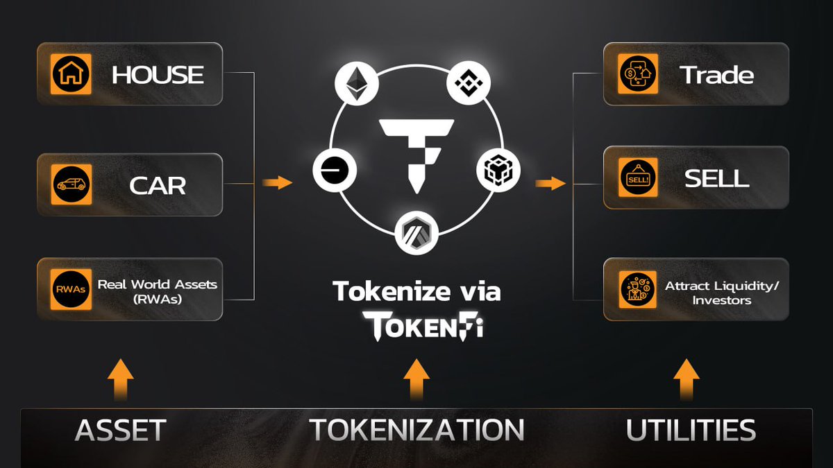 tokenfi's tweet image. REAL WORLD ASSETS (RWA) TOKENIZATION WITH TOKENFI

The TokenFi #RWA Tokenization Module is created to enable the #tokenization of Real World Assets (RWA) that are not classified as securities. This feature serves as a quick and efficient means for users to tokenize real-world…