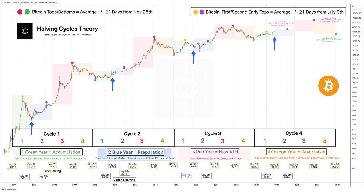 Today is the most important day of the year for #Bitcoin. 

All cycles are centered around the date of the first halving, November 28th, 2012.

Green Accumulation Year is now over, and Blue Year has begun.

Every single prediction of the Halving Cycles Theory Green Year was