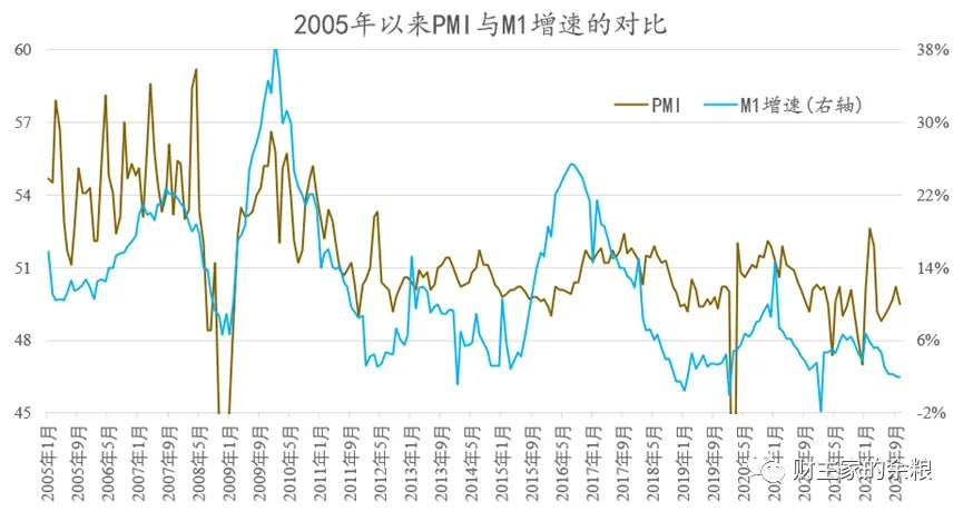 caijingshujuku's tweet photo. 钱，停转了……

关于中国总共有多少钱的统计，分为三个层次。
M0=流通中的现金。
包括了居民、企业手中的现金以及银行里库存的现金，简单说，就是大家手中的现钞，以及银行里可以随时拿出来供你买东西的现金。
M1= M0+企事业单位活期存款。
其实就是现金，然后再加上企业不需要什么成本、立即可转换成现金的钱，这个钱，其实就是所有人（包括企业）买东西会用到的钱，这个钱构成了整个社会当前现实的购买力，所以M1也被称为“狭义货币”。
M2= M1+个人存款+企业定期存款+其他各种存款。
其实就是M1，加上个人的所有储蓄存款，加上企业的定期存款，机关单位定期存款，加上其他各种存款（例如客户股票账户里的钱、委托存款等等），几乎涵盖所有可以以极低成本转换成现金的存款，是整个社会所有潜在的购买力统计，所以被称为“广义货币”。

特别要强调一下，政府的财政存款不算在M2里面哦，因为这个财政存款，虽然也是全社会潜在购买力的来源之一，但本质上来说，政府的钱，必须转换成其他存款或现金，才能形成购买力，如果把财政存款统计进入广义货币，那就属于重复统计了。
正因为财政存款不属于M2，但可以向M2转化，所以很多时候，财政存款与广义货币M2的增速，是反向变化的。总量变化不大的情况下，财政存款增加，通常意味着实体经济潜在购买能力的降低，因为每年1、4、5、7、10是财政存款上缴月份，所以这些月份整个社会的潜在购买能力会降低，也就是通常所说的流动性减少，而3、6、9、12月（季末）是政府花钱集中的时间，M2会增加，也就是流动性会增加。
简单说——
M0是现金，M1是现实社会购买力统计，M2是潜在社会购买力统计。
关心通货膨胀的人立马会想到，通货膨胀是不是与M1增速关系很大？
这么说吧，因为中国的CPI（消费者物价指数）数据，统计的主要是老百姓用现金购买到的东西，所以中国以前的CPI增长率与M0的关系更密切一些，只有近年来（特别是疫情爆发以来），因为电子支付的普遍使用，所以与M1增速的关系也开始密切起来了。
作为当前人民币全社会现实购买力的体现，M1的增速，不止会影响通货膨胀，还会在很大程度上，影响企业和居民对经济的信心，影响中国的资产价格……
例如，自2005年中国公布官方PMI（购买经理人指数）迄今，我们可以明显观察到，PMI数据与M1增速的关系相当一致；我们也能观察到，M1增速与中国股市最重要的沪深300指数关系也相当密切。
数据来源：中国人民银行，国家统计局。
数据来源：中国人民银行。
很多人应该知道，中国广义货币M2增速，近年来始终维持在10%左右的水平，这也意味着，中国以人民币计价的整个社会的潜在购买力，基本维持在10%左右的增速。
按道理来说，整个社会的潜在购买力以10%的速度增加，只要那些增加的潜在购买力，随便一部分转化成现实的购买力，我们的狭义货币M1增速，也能达到5%左右。
然而，现实却很魔幻——
中国的狭义货币M1同比增速，自2023年6月份迄今，已经降至2%以下，而且还在继续下降。
数据来源：中国人民银行。
当然，看上面的图表，过去30年间，中国M1增速不止一次出现过增速降至0附近的情况。
但，请大家注意，以往每一次降至0附近都是在发生在1月份，这是因为因为中国传统的春节来临，许多企业停工停产，还需要给员工们发放奖金什么的，由此导致企业活期存款增速遽降，带来了M1同比降至0附近。
可以看出，在2023年之前，1月份之后，M1的同比增速，马上就会快速离开0附近区域……
燃鹅，从2023年7月份到现在，可不是什么节日来临、企业停工停产的时候，而是正常的生产季节，M1增速却向着0俯冲，这就太有问题了。
从M2向M1转化的角度来说——
中国的钱，停转了。
实际上，自2022年6月M1到达67万亿元之后，此后就基本维持在该水平不增加了。
数据来源：中国人民银行。
在同一个时期，中国的广义货币M2，虽然增速略有下降，但还是在正常上升呢！
就这样，过去一年多，中国经济体系里，正常的M2向M1转化的路径，似乎被掐断了。
由此，大家也不难理解，为什么我们大A股会一路下跌了。
中国的钱，停转了，这是现实——接下来，我们可以试着分析一下，M2到M1的路径，为什么会被堵上了？

根据“贷款创造存款”的理论，不管M1还是M2，其增加值都是来源于贷款的创造，所以，我们需要先来分析一下，过去一年的贷款情况。
根据中国人民银行公布的“金融机构人民币信贷收支表”，过去一年中国的人民币贷款和存款余额的变动情况见下面两个表格。
数据来源：中国人民银行
数据来源：中国人民银行
去年10月份迄今的一年时间里，包括非金融企业、机关团体、居民部门、非银金融部门，总共增加了24万亿元的贷款，然后，存款余额共计增加了27万亿元。
不考虑非银金融机构贷款和存款、境外贷款和存款、政府财政存款等细碎项，基本可以认为，过去一年：
非金融企业和机关团体新增贷款18万亿，居民贷款新增5万亿元，然后，转变成16.6万亿居民定期存款、4.6万亿企业定期存款以及2.5万亿机关团体存款和2.3万亿元居民活期存款，而企业活期存款，居然减少0.8万亿元