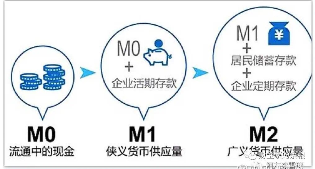 caijingshujuku's tweet photo. 钱，停转了……

关于中国总共有多少钱的统计，分为三个层次。
M0=流通中的现金。
包括了居民、企业手中的现金以及银行里库存的现金，简单说，就是大家手中的现钞，以及银行里可以随时拿出来供你买东西的现金。
M1= M0+企事业单位活期存款。
其实就是现金，然后再加上企业不需要什么成本、立即可转换成现金的钱，这个钱，其实就是所有人（包括企业）买东西会用到的钱，这个钱构成了整个社会当前现实的购买力，所以M1也被称为“狭义货币”。
M2= M1+个人存款+企业定期存款+其他各种存款。
其实就是M1，加上个人的所有储蓄存款，加上企业的定期存款，机关单位定期存款，加上其他各种存款（例如客户股票账户里的钱、委托存款等等），几乎涵盖所有可以以极低成本转换成现金的存款，是整个社会所有潜在的购买力统计，所以被称为“广义货币”。

特别要强调一下，政府的财政存款不算在M2里面哦，因为这个财政存款，虽然也是全社会潜在购买力的来源之一，但本质上来说，政府的钱，必须转换成其他存款或现金，才能形成购买力，如果把财政存款统计进入广义货币，那就属于重复统计了。
正因为财政存款不属于M2，但可以向M2转化，所以很多时候，财政存款与广义货币M2的增速，是反向变化的。总量变化不大的情况下，财政存款增加，通常意味着实体经济潜在购买能力的降低，因为每年1、4、5、7、10是财政存款上缴月份，所以这些月份整个社会的潜在购买能力会降低，也就是通常所说的流动性减少，而3、6、9、12月（季末）是政府花钱集中的时间，M2会增加，也就是流动性会增加。
简单说——
M0是现金，M1是现实社会购买力统计，M2是潜在社会购买力统计。
关心通货膨胀的人立马会想到，通货膨胀是不是与M1增速关系很大？
这么说吧，因为中国的CPI（消费者物价指数）数据，统计的主要是老百姓用现金购买到的东西，所以中国以前的CPI增长率与M0的关系更密切一些，只有近年来（特别是疫情爆发以来），因为电子支付的普遍使用，所以与M1增速的关系也开始密切起来了。
作为当前人民币全社会现实购买力的体现，M1的增速，不止会影响通货膨胀，还会在很大程度上，影响企业和居民对经济的信心，影响中国的资产价格……
例如，自2005年中国公布官方PMI（购买经理人指数）迄今，我们可以明显观察到，PMI数据与M1增速的关系相当一致；我们也能观察到，M1增速与中国股市最重要的沪深300指数关系也相当密切。
数据来源：中国人民银行，国家统计局。
数据来源：中国人民银行。
很多人应该知道，中国广义货币M2增速，近年来始终维持在10%左右的水平，这也意味着，中国以人民币计价的整个社会的潜在购买力，基本维持在10%左右的增速。
按道理来说，整个社会的潜在购买力以10%的速度增加，只要那些增加的潜在购买力，随便一部分转化成现实的购买力，我们的狭义货币M1增速，也能达到5%左右。
然而，现实却很魔幻——
中国的狭义货币M1同比增速，自2023年6月份迄今，已经降至2%以下，而且还在继续下降。
数据来源：中国人民银行。
当然，看上面的图表，过去30年间，中国M1增速不止一次出现过增速降至0附近的情况。
但，请大家注意，以往每一次降至0附近都是在发生在1月份，这是因为因为中国传统的春节来临，许多企业停工停产，还需要给员工们发放奖金什么的，由此导致企业活期存款增速遽降，带来了M1同比降至0附近。
可以看出，在2023年之前，1月份之后，M1的同比增速，马上就会快速离开0附近区域……
燃鹅，从2023年7月份到现在，可不是什么节日来临、企业停工停产的时候，而是正常的生产季节，M1增速却向着0俯冲，这就太有问题了。
从M2向M1转化的角度来说——
中国的钱，停转了。
实际上，自2022年6月M1到达67万亿元之后，此后就基本维持在该水平不增加了。
数据来源：中国人民银行。
在同一个时期，中国的广义货币M2，虽然增速略有下降，但还是在正常上升呢！
就这样，过去一年多，中国经济体系里，正常的M2向M1转化的路径，似乎被掐断了。
由此，大家也不难理解，为什么我们大A股会一路下跌了。
中国的钱，停转了，这是现实——接下来，我们可以试着分析一下，M2到M1的路径，为什么会被堵上了？

根据“贷款创造存款”的理论，不管M1还是M2，其增加值都是来源于贷款的创造，所以，我们需要先来分析一下，过去一年的贷款情况。
根据中国人民银行公布的“金融机构人民币信贷收支表”，过去一年中国的人民币贷款和存款余额的变动情况见下面两个表格。
数据来源：中国人民银行
数据来源：中国人民银行
去年10月份迄今的一年时间里，包括非金融企业、机关团体、居民部门、非银金融部门，总共增加了24万亿元的贷款，然后，存款余额共计增加了27万亿元。
不考虑非银金融机构贷款和存款、境外贷款和存款、政府财政存款等细碎项，基本可以认为，过去一年：
非金融企业和机关团体新增贷款18万亿，居民贷款新增5万亿元，然后，转变成16.6万亿居民定期存款、4.6万亿企业定期存款以及2.5万亿机关团体存款和2.3万亿元居民活期存款，而企业活期存款，居然减少0.8万亿元