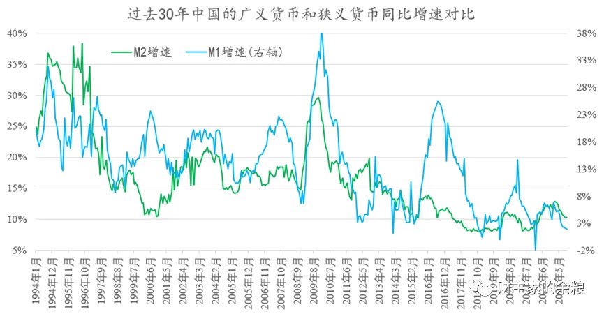 caijingshujuku's tweet photo. 钱，停转了……

关于中国总共有多少钱的统计，分为三个层次。
M0=流通中的现金。
包括了居民、企业手中的现金以及银行里库存的现金，简单说，就是大家手中的现钞，以及银行里可以随时拿出来供你买东西的现金。
M1= M0+企事业单位活期存款。
其实就是现金，然后再加上企业不需要什么成本、立即可转换成现金的钱，这个钱，其实就是所有人（包括企业）买东西会用到的钱，这个钱构成了整个社会当前现实的购买力，所以M1也被称为“狭义货币”。
M2= M1+个人存款+企业定期存款+其他各种存款。
其实就是M1，加上个人的所有储蓄存款，加上企业的定期存款，机关单位定期存款，加上其他各种存款（例如客户股票账户里的钱、委托存款等等），几乎涵盖所有可以以极低成本转换成现金的存款，是整个社会所有潜在的购买力统计，所以被称为“广义货币”。

特别要强调一下，政府的财政存款不算在M2里面哦，因为这个财政存款，虽然也是全社会潜在购买力的来源之一，但本质上来说，政府的钱，必须转换成其他存款或现金，才能形成购买力，如果把财政存款统计进入广义货币，那就属于重复统计了。
正因为财政存款不属于M2，但可以向M2转化，所以很多时候，财政存款与广义货币M2的增速，是反向变化的。总量变化不大的情况下，财政存款增加，通常意味着实体经济潜在购买能力的降低，因为每年1、4、5、7、10是财政存款上缴月份，所以这些月份整个社会的潜在购买能力会降低，也就是通常所说的流动性减少，而3、6、9、12月（季末）是政府花钱集中的时间，M2会增加，也就是流动性会增加。
简单说——
M0是现金，M1是现实社会购买力统计，M2是潜在社会购买力统计。
关心通货膨胀的人立马会想到，通货膨胀是不是与M1增速关系很大？
这么说吧，因为中国的CPI（消费者物价指数）数据，统计的主要是老百姓用现金购买到的东西，所以中国以前的CPI增长率与M0的关系更密切一些，只有近年来（特别是疫情爆发以来），因为电子支付的普遍使用，所以与M1增速的关系也开始密切起来了。
作为当前人民币全社会现实购买力的体现，M1的增速，不止会影响通货膨胀，还会在很大程度上，影响企业和居民对经济的信心，影响中国的资产价格……
例如，自2005年中国公布官方PMI（购买经理人指数）迄今，我们可以明显观察到，PMI数据与M1增速的关系相当一致；我们也能观察到，M1增速与中国股市最重要的沪深300指数关系也相当密切。
数据来源：中国人民银行，国家统计局。
数据来源：中国人民银行。
很多人应该知道，中国广义货币M2增速，近年来始终维持在10%左右的水平，这也意味着，中国以人民币计价的整个社会的潜在购买力，基本维持在10%左右的增速。
按道理来说，整个社会的潜在购买力以10%的速度增加，只要那些增加的潜在购买力，随便一部分转化成现实的购买力，我们的狭义货币M1增速，也能达到5%左右。
然而，现实却很魔幻——
中国的狭义货币M1同比增速，自2023年6月份迄今，已经降至2%以下，而且还在继续下降。
数据来源：中国人民银行。
当然，看上面的图表，过去30年间，中国M1增速不止一次出现过增速降至0附近的情况。
但，请大家注意，以往每一次降至0附近都是在发生在1月份，这是因为因为中国传统的春节来临，许多企业停工停产，还需要给员工们发放奖金什么的，由此导致企业活期存款增速遽降，带来了M1同比降至0附近。
可以看出，在2023年之前，1月份之后，M1的同比增速，马上就会快速离开0附近区域……
燃鹅，从2023年7月份到现在，可不是什么节日来临、企业停工停产的时候，而是正常的生产季节，M1增速却向着0俯冲，这就太有问题了。
从M2向M1转化的角度来说——
中国的钱，停转了。
实际上，自2022年6月M1到达67万亿元之后，此后就基本维持在该水平不增加了。
数据来源：中国人民银行。
在同一个时期，中国的广义货币M2，虽然增速略有下降，但还是在正常上升呢！
就这样，过去一年多，中国经济体系里，正常的M2向M1转化的路径，似乎被掐断了。
由此，大家也不难理解，为什么我们大A股会一路下跌了。
中国的钱，停转了，这是现实——接下来，我们可以试着分析一下，M2到M1的路径，为什么会被堵上了？

根据“贷款创造存款”的理论，不管M1还是M2，其增加值都是来源于贷款的创造，所以，我们需要先来分析一下，过去一年的贷款情况。
根据中国人民银行公布的“金融机构人民币信贷收支表”，过去一年中国的人民币贷款和存款余额的变动情况见下面两个表格。
数据来源：中国人民银行
数据来源：中国人民银行
去年10月份迄今的一年时间里，包括非金融企业、机关团体、居民部门、非银金融部门，总共增加了24万亿元的贷款，然后，存款余额共计增加了27万亿元。
不考虑非银金融机构贷款和存款、境外贷款和存款、政府财政存款等细碎项，基本可以认为，过去一年：
非金融企业和机关团体新增贷款18万亿，居民贷款新增5万亿元，然后，转变成16.6万亿居民定期存款、4.6万亿企业定期存款以及2.5万亿机关团体存款和2.3万亿元居民活期存款，而企业活期存款，居然减少0.8万亿元