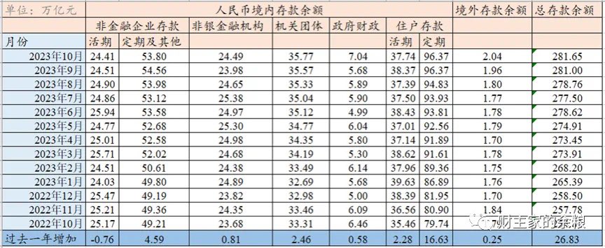 caijingshujuku's tweet photo. 回到前文，M1统计的是什么内容呢？
就是全社会现金+企事业活期存款啊！
这，也正是过去一年M1极低增速的谜底。
简单总结：
企事业拿到大量新增贷款，却并没有转换成自身的活期存款（M1），用于企业的经营活动，而是转手就给了居民，而居民则将这些钱变成了定期存款（M2）。
要知道，企业的活期存款，通常被用于企业投资、购买生产物资、支付员工薪水，所以代表着真正的经��活动水平（企业定期存款代表企业积累，与当前阶段经济活动关系不大），若企业看好经济，就会将大部分贷款资金变成活期存款，然后，通过支付给其他企业和员工，由贷款而来的新钱，就开始在这个社会上流转……
过去一年，当企业的活期存款余额不仅没有增加，反而萎缩了，这说明企业极度不看好当前经济，不愿意扩大生产规模，而是直接将很大一部分贷款的钱，转移给了居民。
这也意味着，过去一年18万亿元企事业单位贷款的钱，大部分并没有像往常一样，通过不断流转而支付出去……
无怪乎有人说，过去一年由企业贷款所派生出来的钱：
不是空转，而是不转！
更进一步要问了，过去一年为什么会是这样的情况？
就这个问题，我当然是有自己的答案的——但我更希望的，是大家思考自己的答案。