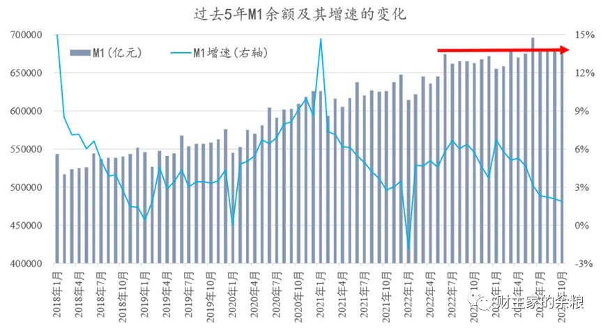 caijingshujuku's tweet photo. 回到前文，M1统计的是什么内容呢？
就是全社会现金+企事业活期存款啊！
这，也正是过去一年M1极低增速的谜底。
简单总结：
企事业拿到大量新增贷款，却并没有转换成自身的活期存款（M1），用于企业的经营活动，而是转手就给了居民，而居民则将这些钱变成了定期存款（M2）。
要知道，企业的活期存款，通常被用于企业投资、购买生产物资、支付员工薪水，所以代表着真正的经��活动水平（企业定期存款代表企业积累，与当前阶段经济活动关系不大），若企业看好经济，就会将大部分贷款资金变成活期存款，然后，通过支付给其他企业和员工，由贷款而来的新钱，就开始在这个社会上流转……
过去一年，当企业的活期存款余额不仅没有增加，反而萎缩了，这说明企业极度不看好当前经济，不愿意扩大生产规模，而是直接将很大一部分贷款的钱，转移给了居民。
这也意味着，过去一年18万亿元企事业单位贷款的钱，大部分并没有像往常一样，通过不断流转而支付出去……
无怪乎有人说，过去一年由企业贷款所派生出来的钱：
不是空转，而是不转！
更进一步要问了，过去一年为什么会是这样的情况？
就这个问题，我当然是有自己的答案的——但我更希望的，是大家思考自己的答案。
