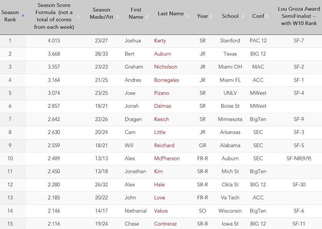 FAU Sport Management Kicker & Punter Indexes (@faukickerpunter) on Twitter photo Top 15 FBS Kickers thru Week 13 (of 128 w/ 10+ FG att).
See all FBS Kickers: tinyurl.com/2cq98qfq
<a href="/faubusiness/">Florida Atlantic College of Business</a> <a href="/fauMBAsport/">FAU MBASport</a> Top 15 FBS Kickers thru Week 13 (of 128 w/ 10+ FG att).
See all FBS Kickers: tinyurl.com/2cq98qfq
<a href="/faubusiness/">Florida Atlantic College of Business</a> <a href="/fauMBAsport/">FAU MBASport</a>