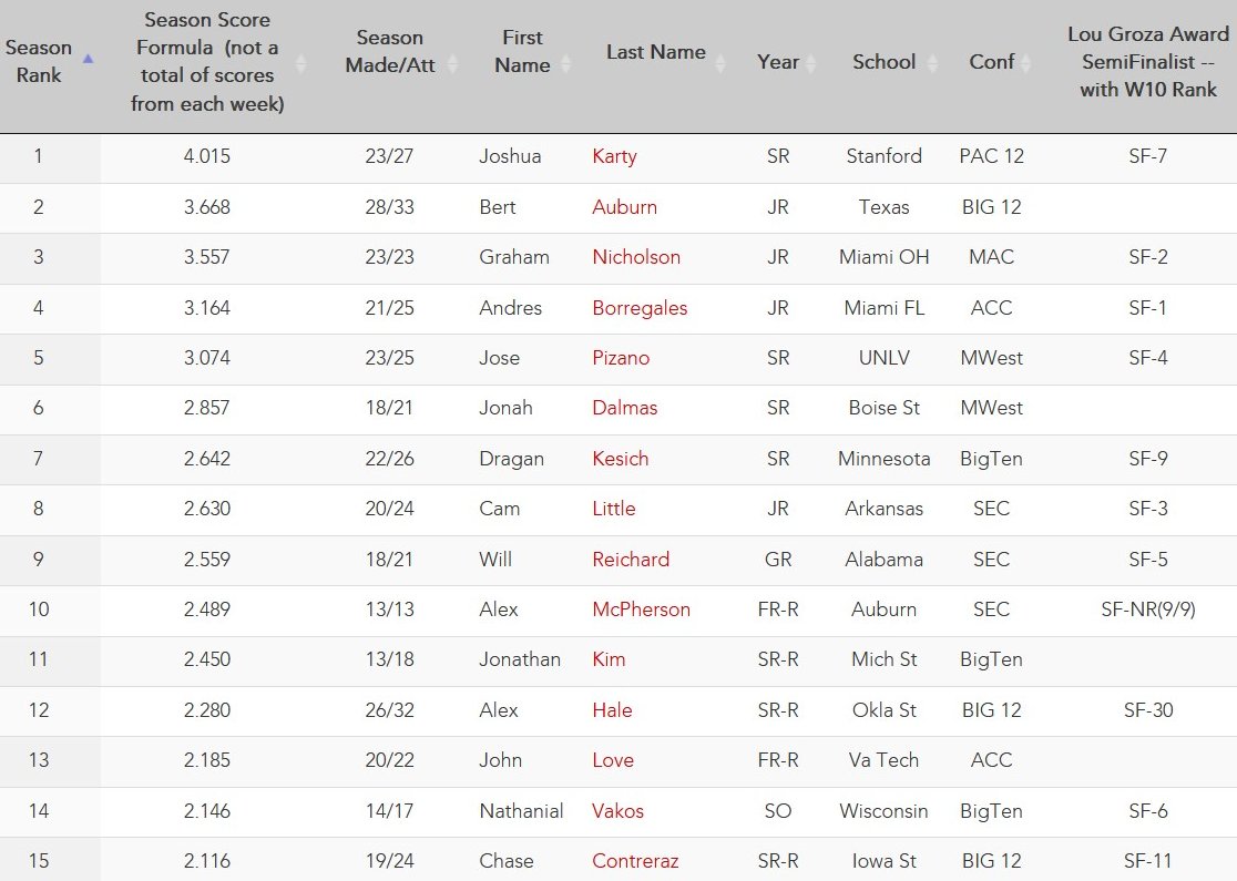 Top 15 FBS Kickers thru Week 13 (of 128 w/ 10+ FG att). See all FBS Kickers: tinyurl.com/2cq98qfq @faubusiness @fauMBAsport