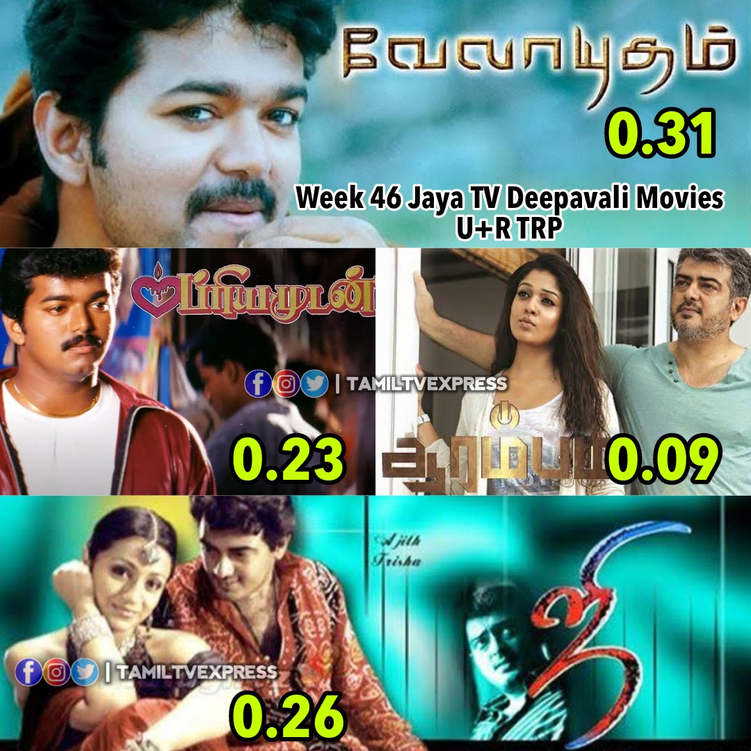 Week 46 #JayaTV Deepavali Movies U+R TRP 

#ThalapathyVijay #AjithKumar #Leo #Thunivu #VidaaMuyarchi #Thalapathy68 #Varisu