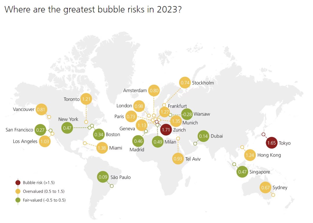 🧐The Global Real Estate market looks very interesting.
🤔Deflating bubbles?🫧

📕Read the full report of UBS Global Real Estate Bubble Index 2023 below:
ubs.com/global/en/weal…