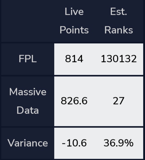 @dis_fpl @fplreview is that 4th on performed xpts or 4th on predicted points