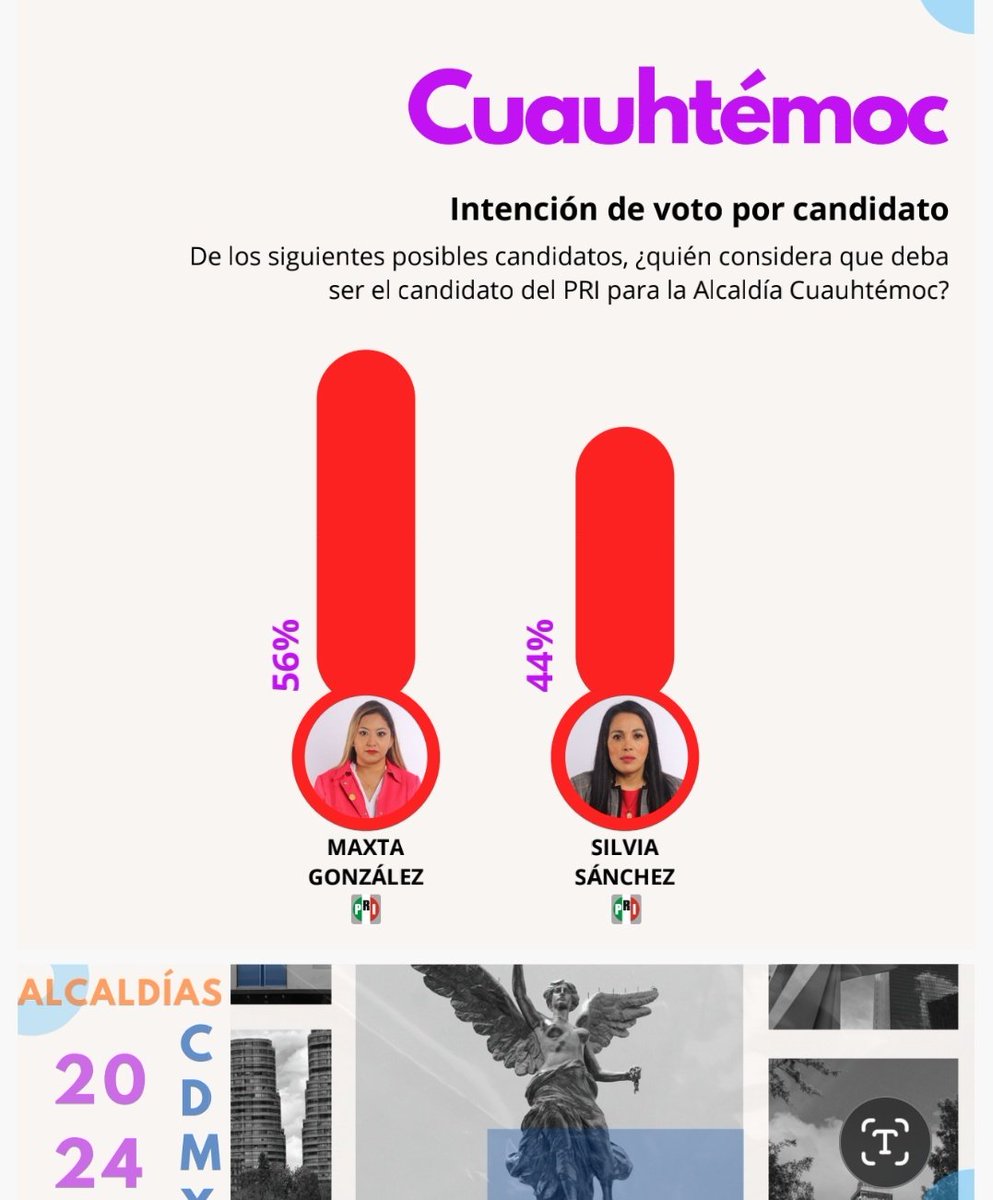 ¡Excelente Martes! Estamos list@s la #Cuauhtémoc merece Max.
#TuDiputada del <a href="/PRI_Nacional/">PRI</a> 
#TúPróximaAlcaldesa