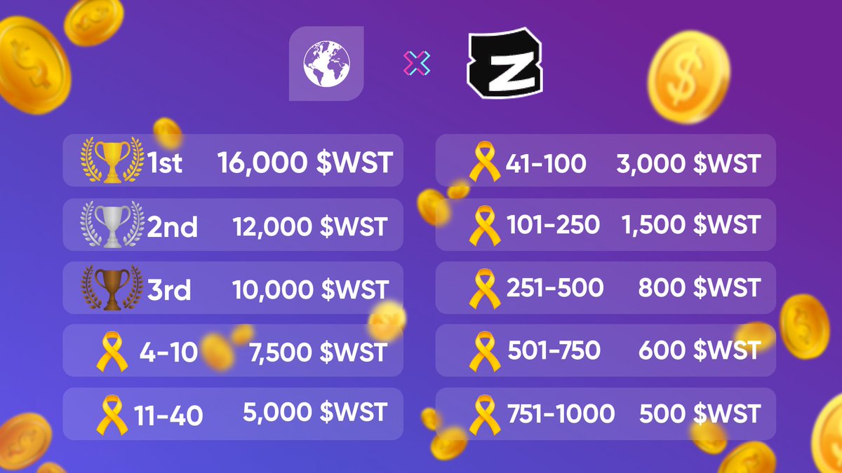 WST_Token's tweet image. 🎉WorldScreener quests have started!🚀  

🏆 The total prize pool is 1,120,500 $WST!
The top 1000 participants will receive rewards. Be one of the winners!

🗓 Quest period: 2 months

💥 Join exciting challenges and win prizes! 👉 zealy.io/c/worldscreene…

#WSQuests #Zealy #quests