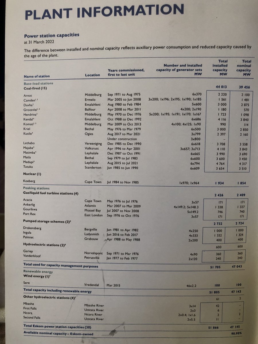 South Africa’s national utility ⁦@Eskom_SA⁩ has installed generation capacity of 47GW (+dispatchable IPPs) but cannot meet peak demand of only 28GW. It has 6.8GW out on planned maintenance and 15.8GW of non-functioning plant. 4-6GW is being loadshed. No turnaround evident.