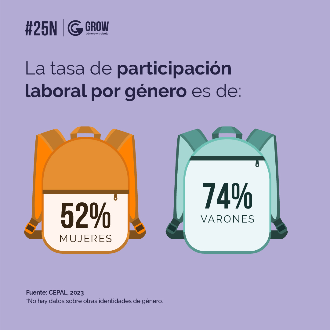generoytrabajo's tweet photo. 📣#25N La #autonomíaeconómica es un derecho fundamental para las #mujeres porque es la capacidad de generar ingresos y recursos propios a partir del acceso al #trabajoremunerado en #igualdaddecondiciones permitiéndoles generar las condiciones para poder decidir sobre sus vidas 🙌🏾 https://t.co/8MoUMQc8us