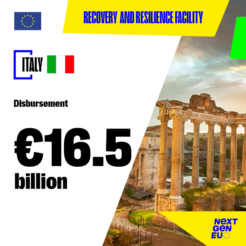 ecfin's tweet photo. #NextGenerationEU: The @EU_Commission has today endorsed a positive preliminary assessment of 🇮🇹 Italy's payment request for €16.5 billion under the Recovery &amp; Resilience Facility.  

Italy 🇮🇹  has fulfilled 28 milestones and targets from its national recovery plan.👏