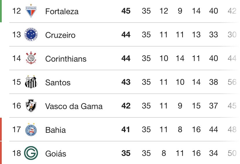 IgorBorges_17's tweet photo. Confrontos das equipes da luta contra o rebaixamento no Campeonato Brasileiro. O maior embate para não cair na história da competição.

Seis equipes lutam diretamente contra a queda: Bahia, Vasco, Santos, Corinthians, Cruzeiro e Fortaleza. (Goiás virtualmente rebaixado).

++ https://t.co/vdrANl3atS