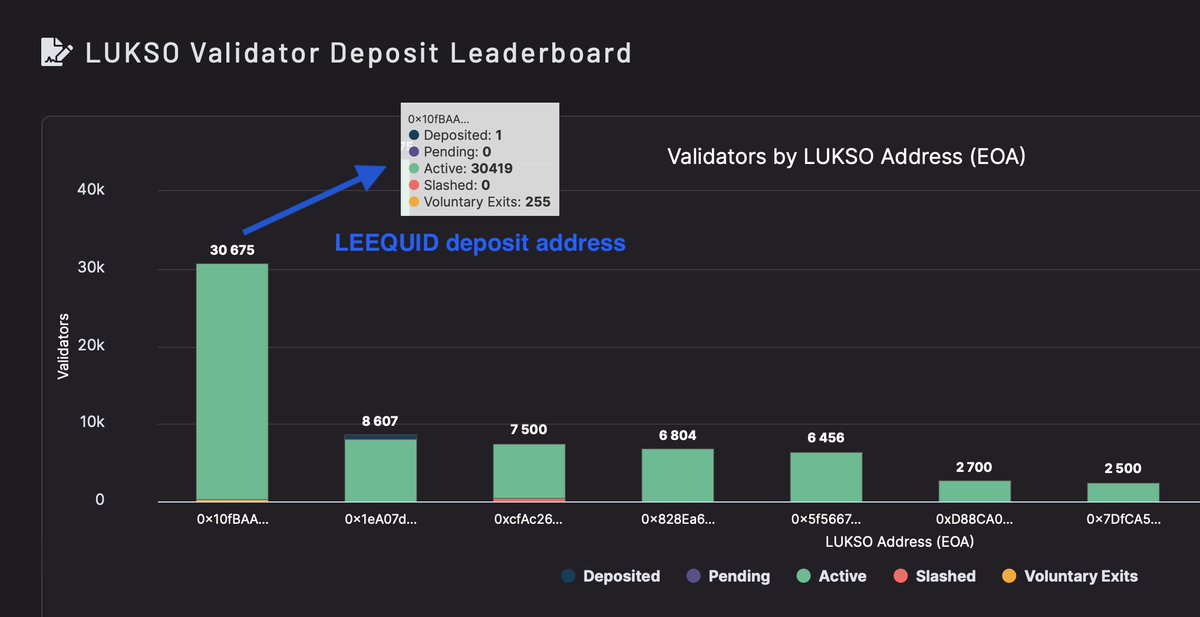 All pending validators have been activated and are now contributing to secure the <a href="/lukso_io/">LUKSO</a> network. 

Starting today, APR for LEEQUID stakers will match the yearly average market rate. 

#LEEQUIDstaking #APR #LYX #sLYX