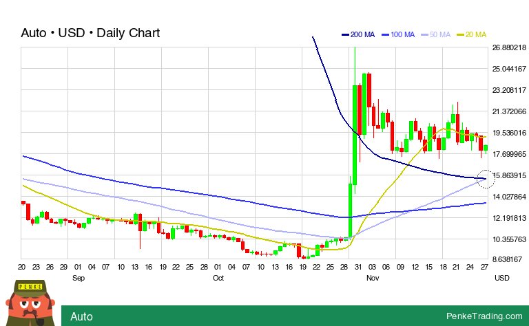 PenkeInvesting's tweet image. I found you a Golden Cross on the daily chart of Auto.

 $autofarm #autofarm #GoldenCross #bullish #crypto #CryptoCurrency #cryp

penketrading.com/symbols/AUTOFA…