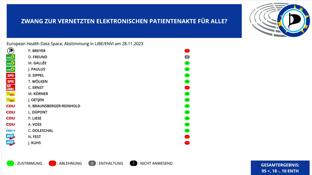 echo_pbreyer's tweet photo. Mit der geplanten EU-Zwangs-Patientenakte verlieren wir die Kontrolle über die Erfassung selbst intimster Behandlungen. Das schafft unverantwortliche Risiken von Datendiebstahl, Hacks und verletzt das Arztgeheimnis. Ich habe heute dagegen gestimmt, aber Union und die Ampelparteien sind dafür:
#EHDS