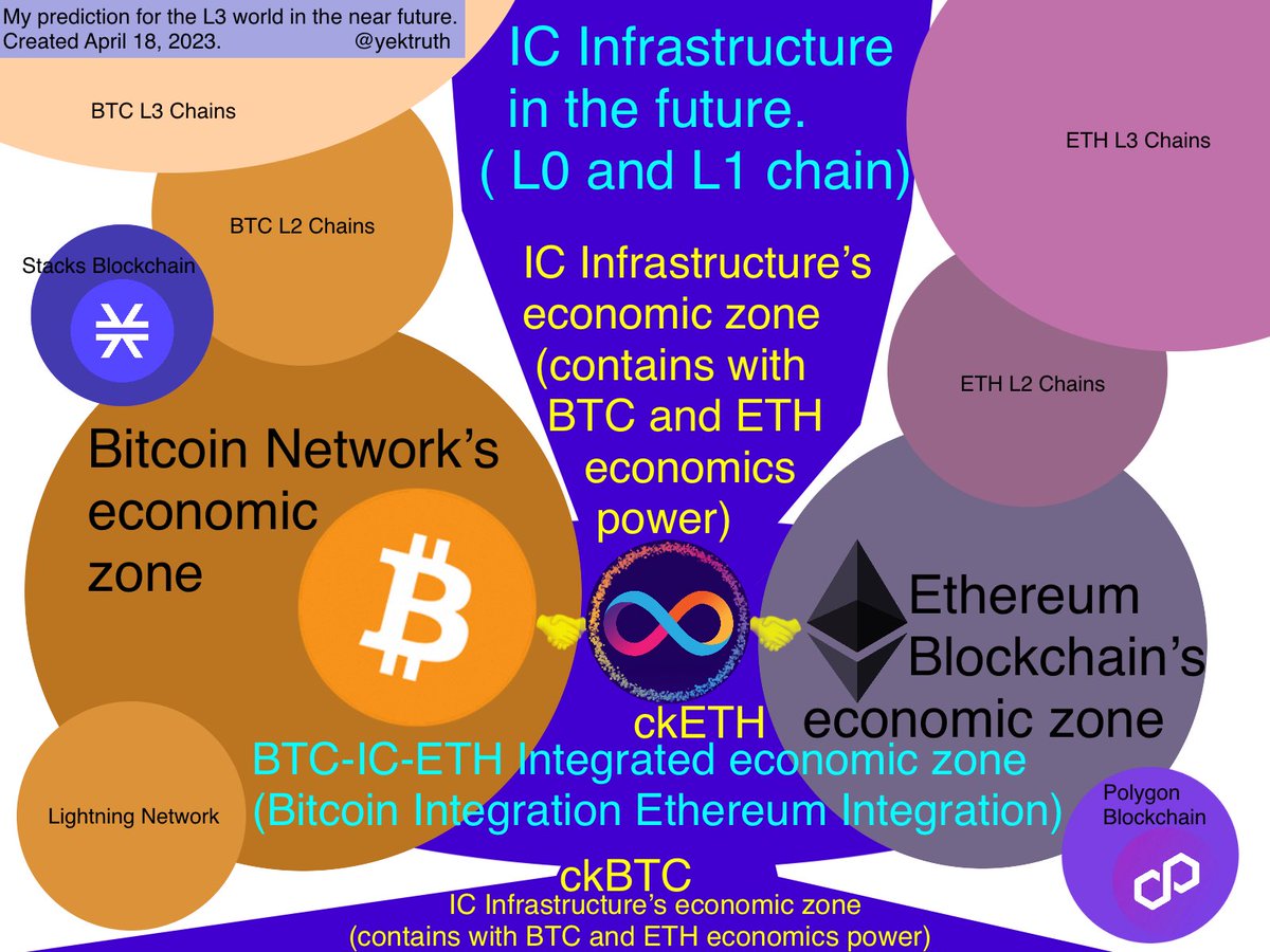 yektruth's tweet photo. 2023 and 2024, I look forward to the Ethereum Integration.
IC Blockchain's integration with the Bitcoin Network has succeeded in 2022.

This is a prediction for the near future that I made a long time ago.

#BTC #ETH #ICP #InternetComputer
#BitcoinIntegration #EthereumIntegration https://t.co/kDialt4ItX