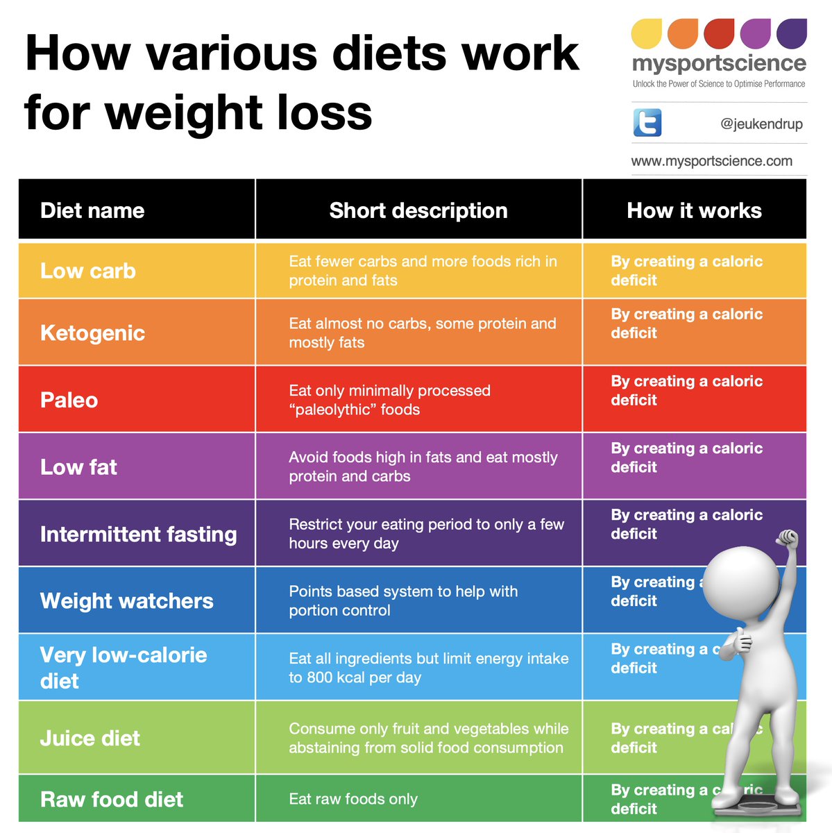 The weight loss diet that works best is the weight loss diet that helps to sustain negative energy balance for longer periods of time. There is not one diet that is best for everyone.