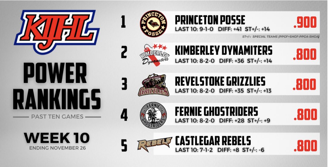 TBHockeyAdvisor's tweet photo. Congrats to Trailblazers @kgambs16 &amp; @Gambs_19 &amp; their @RebelsCastlegar making the most recent @KIJHL Top 5 Power Rankings based on last 10 games! 👏🔥🏒 https://t.co/YSKCUDmU6U