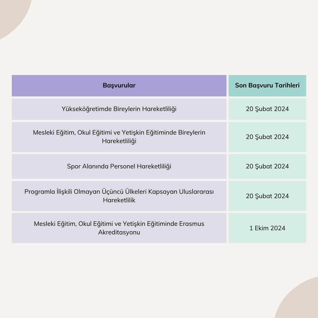 ulusalajans's tweet photo. 📢📢📢Erasmus+ 2024 Yılı Teklif Çağrısı ve Program Rehberi Yayımlandı.

Erasmus+ KA1 projelerinin son başvuru tarihleri görsellerde.

Güncel gelişmeler ve ayrıntılı bilgiler için bizi takip edin. https://t.co/S6GFeSjbzK