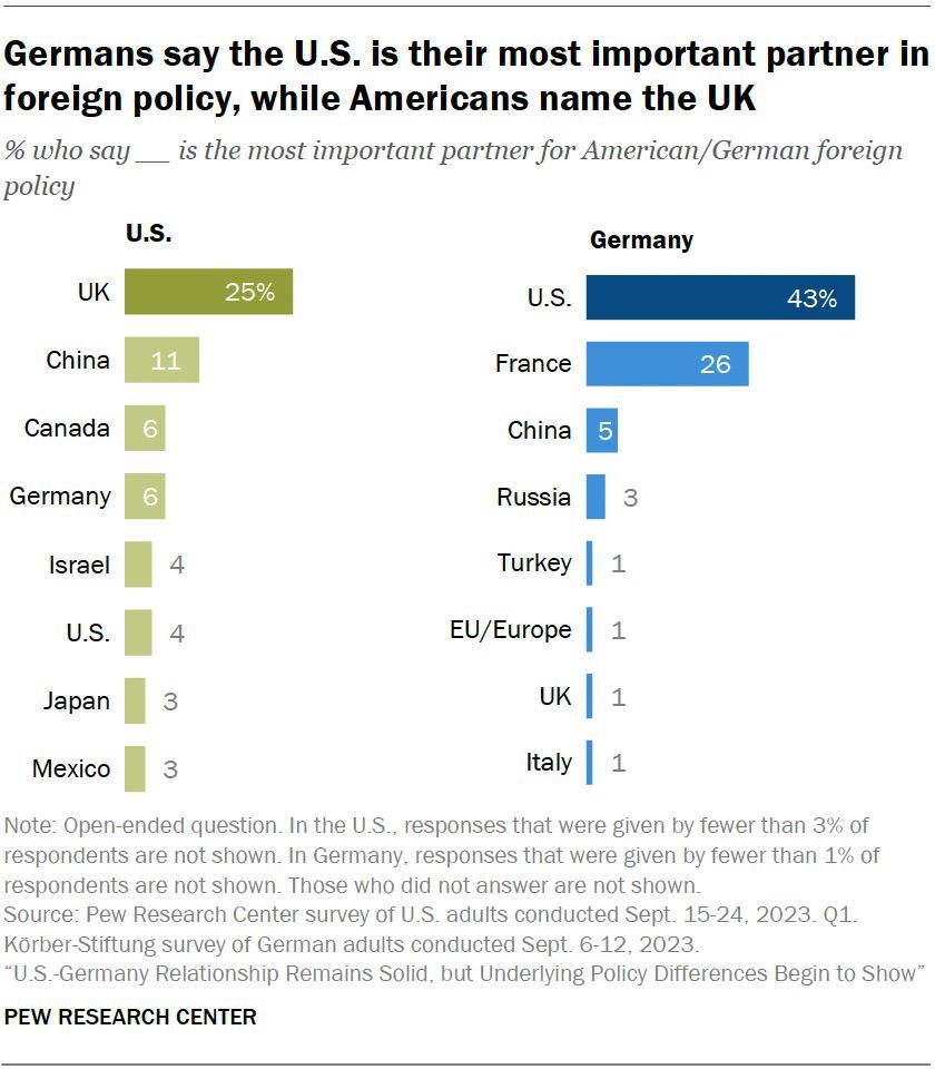 Americans see the United Kingdom as their most important foreign policy partner, even as Germans see the U.S. filling that role. #TheBerlinPulse Dig into our joint survey with @KoerberIP: pewrsr.ch/3sHzL9a