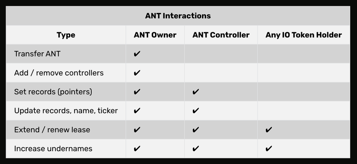 ar_io_network's tweet photo. #DYK: Arweave Name Tokens (ANTs) are used to establish ownership of a name in the ArNS Registry ๐
ANTs are unique, tradeable #SmartWeave tokens give their owners the ability to set under_names, assign a controller, & update where the ANT points.
๐ https://t.co/QBdGSYI5D2 https://t.co/I6Nn7KEqzf
