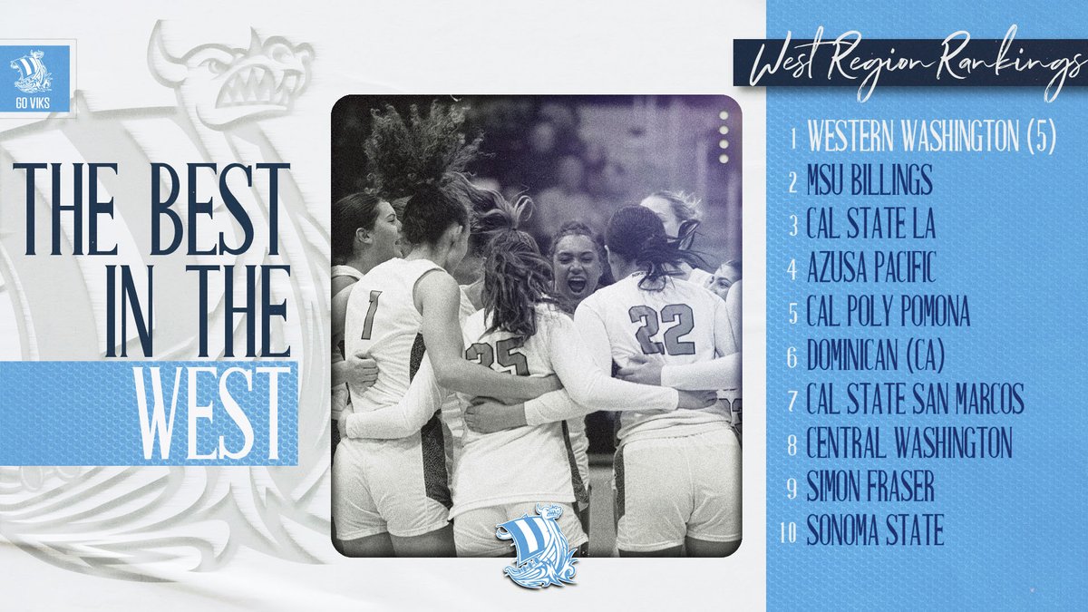 W🏀| WEST RANKINGS

<a href="/WWUbasketball/">WWU Women's Basketball</a> has reclaimed the No. 1 spot in the West in the latest D2CSC Poll! Viks with a big GNAC Matchup on Saturday against the No. 9 team in the West, Simon Fraser at 7PM. GO VIKS!