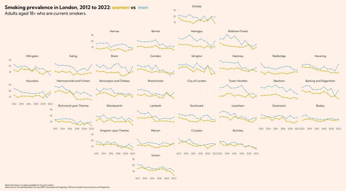 samwise_v's tweet photo. #30DayMapChallenge, Day 28 - Is this a chart or a map?
Definitely more of a chart in my view, but the #geofacet package is probaby my favourite in #rstats and produces small multiples of charts arranged like a #cartogram https://t.co/0BsneKLFMy
