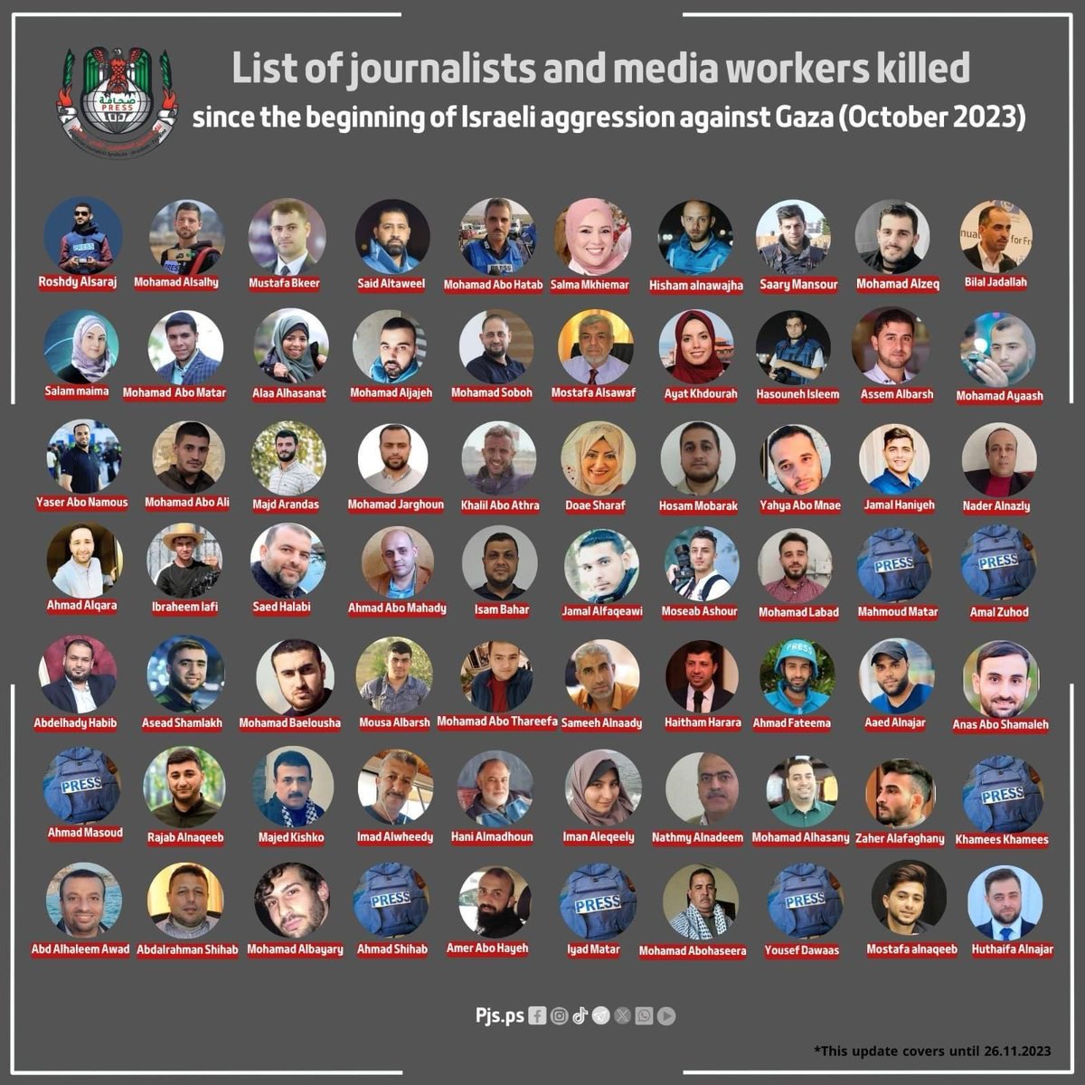 Israel killed more journalists in Gaza in 7 weeks than all 20 YEARS of the Vietnam war &amp; all 6 years of World War II

63 journalists killed in Vietnam by both sides
69 killed in World War II by all parties
70 killed in Gaza by Israel alone