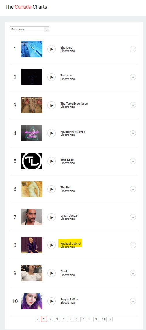 ReverbNation has put my Surfacing album at #8 (with a 'bullet') nationally in the Electronica music category. 😎🥰🙏 reverbnation.com