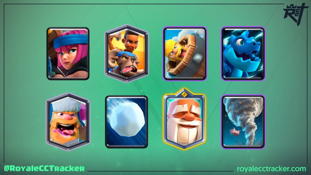 Royale Classic Challenge Tracker (@royalecctracker) on Twitter photo .<a href="/CallumDawm/">Callum Dawm</a> (Callum) ha ganado un desafío clásico el día martes, 28 de noviembre de 2023 19:40 GMT y ahora tiene un total de 198 desafíos clásicos ganados #ClashRoyale
Mazo: link.clashroyale.com/deck/es?deck=2… .<a href="/CallumDawm/">Callum Dawm</a> (Callum) ha ganado un desafío clásico el día martes, 28 de noviembre de 2023 19:40 GMT y ahora tiene un total de 198 desafíos clásicos ganados #ClashRoyale
Mazo: link.clashroyale.com/deck/es?deck=2…