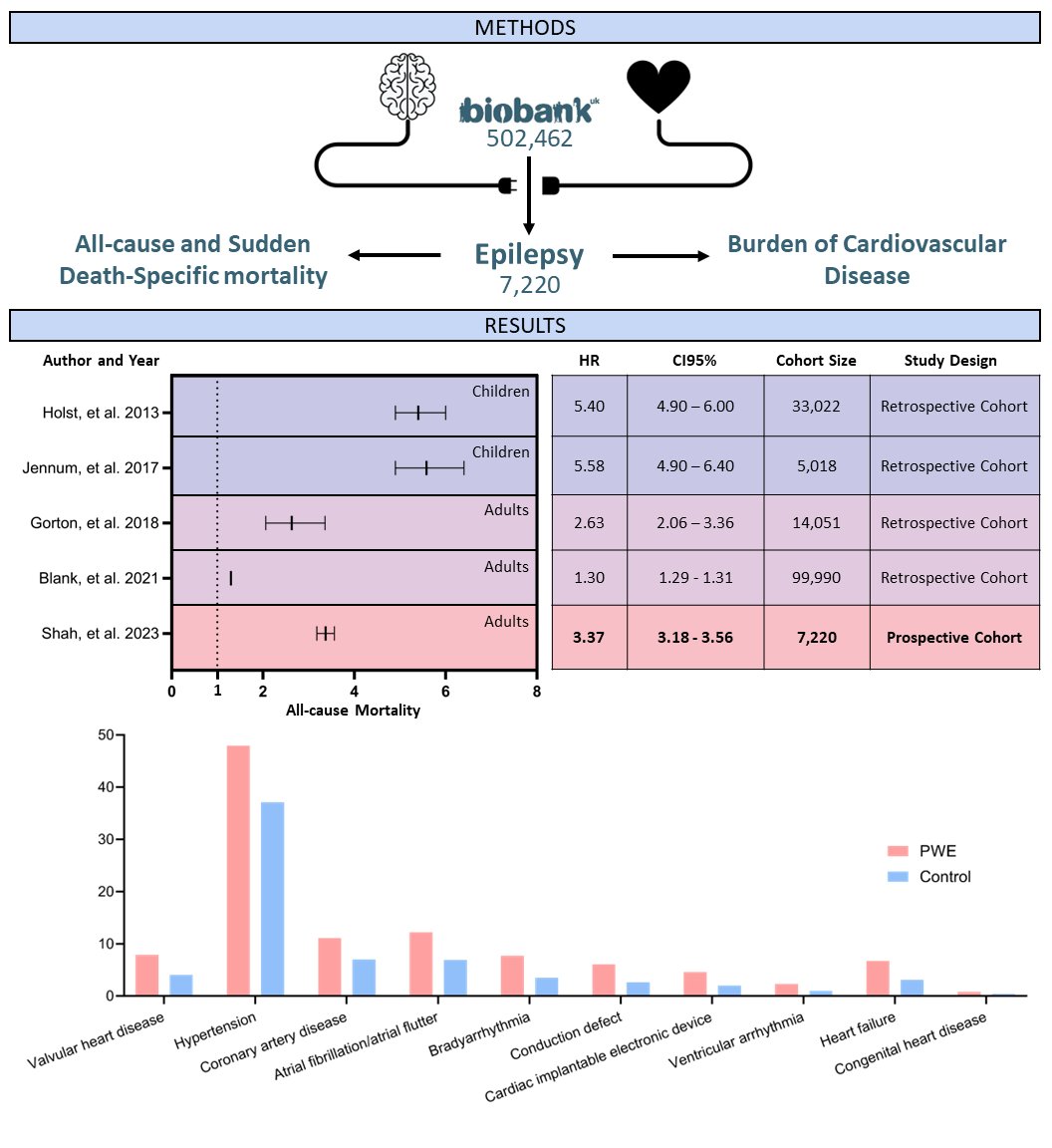 Ghaith Sharaf Dabbagh (@sharafghaith) on Twitter photo Pleased to share UK Biobank study investigating mortality risk and cardiovascular disease burden in persons with Epilepsy at Canadian Journal of Cardiology <a href="/CJCJournals/">CJC Journals</a>
Read online on: tinyurl.com/kyv98mn7
<a href="/AnwarChahal/">Anwar Chahal MD PhD MRCP</a> <a href="/BabkenAsatryan/">Babken Asatryan, MD, PhD</a> <a href="/fabrizioricci/">Fabrizio Ricci</a> <a href="/enGenome_srl/">enGenome</a> #SuddenDeath Pleased to share UK Biobank study investigating mortality risk and cardiovascular disease burden in persons with Epilepsy at Canadian Journal of Cardiology <a href="/CJCJournals/">CJC Journals</a>
Read online on: tinyurl.com/kyv98mn7
<a href="/AnwarChahal/">Anwar Chahal MD PhD MRCP</a> <a href="/BabkenAsatryan/">Babken Asatryan, MD, PhD</a> <a href="/fabrizioricci/">Fabrizio Ricci</a> <a href="/enGenome_srl/">enGenome</a> #SuddenDeath