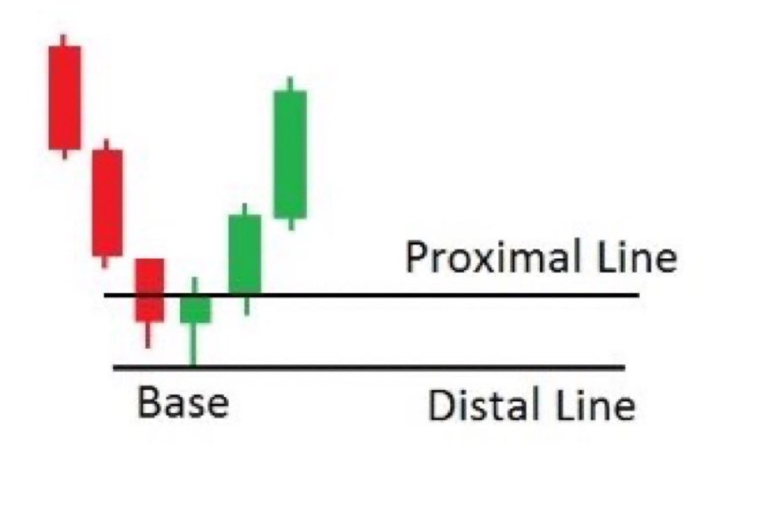 How To Draw Supply And Demand Zones After 10 Years Of Trading And how-to-draw-supply-and-demand-zones-after-10-years-of-trading-and