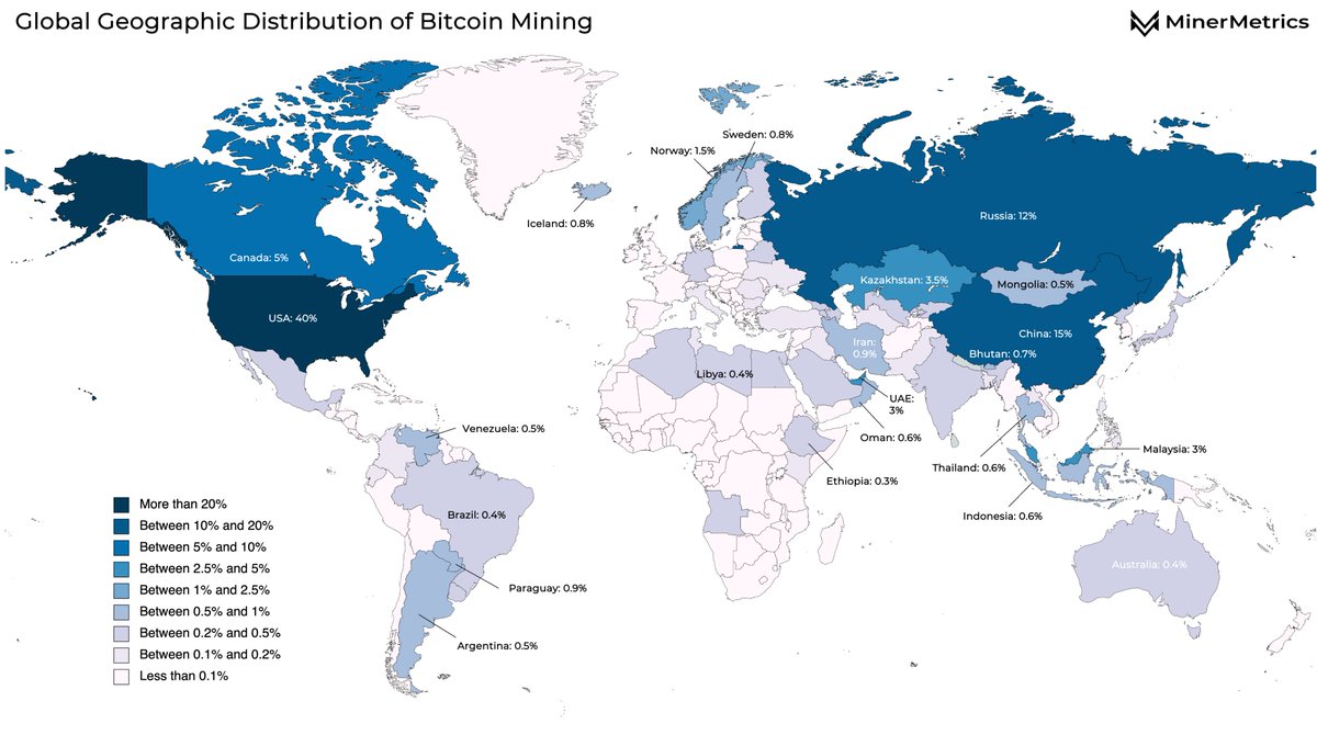 Which countries are the biggest #bitcoin miners? 1) 🇺🇸United States: 40%  2) 🇨🇳China: 15% 3) 🇷🇺Russia: 12% Check out our latest article to learn  more: https://t.co/7aZpgAxyyC