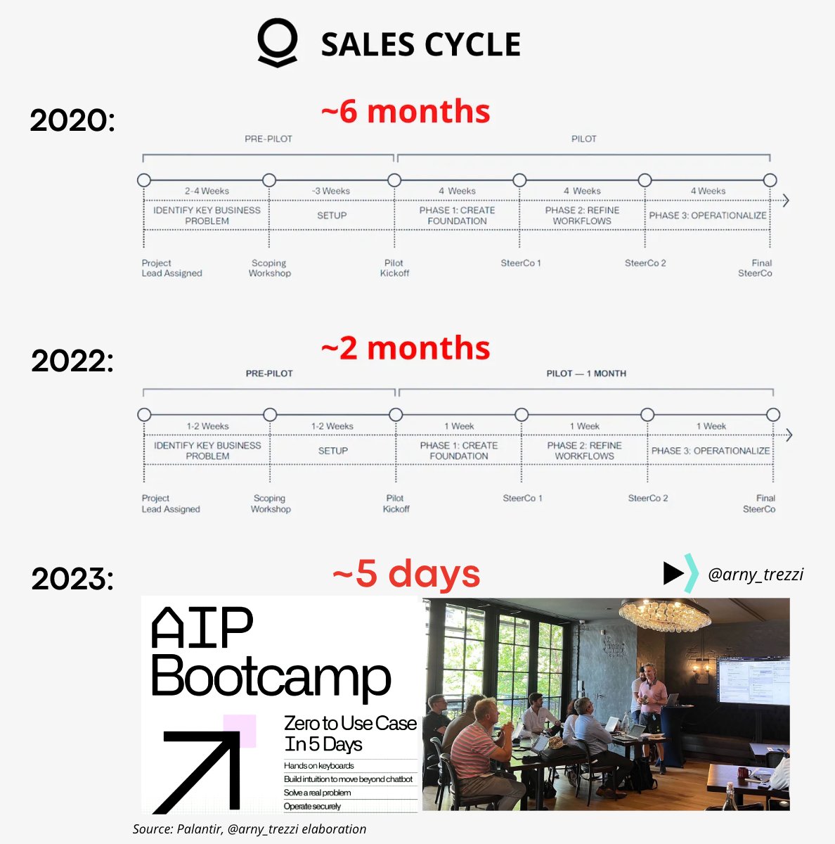 arny_trezzi's tweet photo. How $PLTR disrupted its own business: https://t.co/BbLLV9qH6q