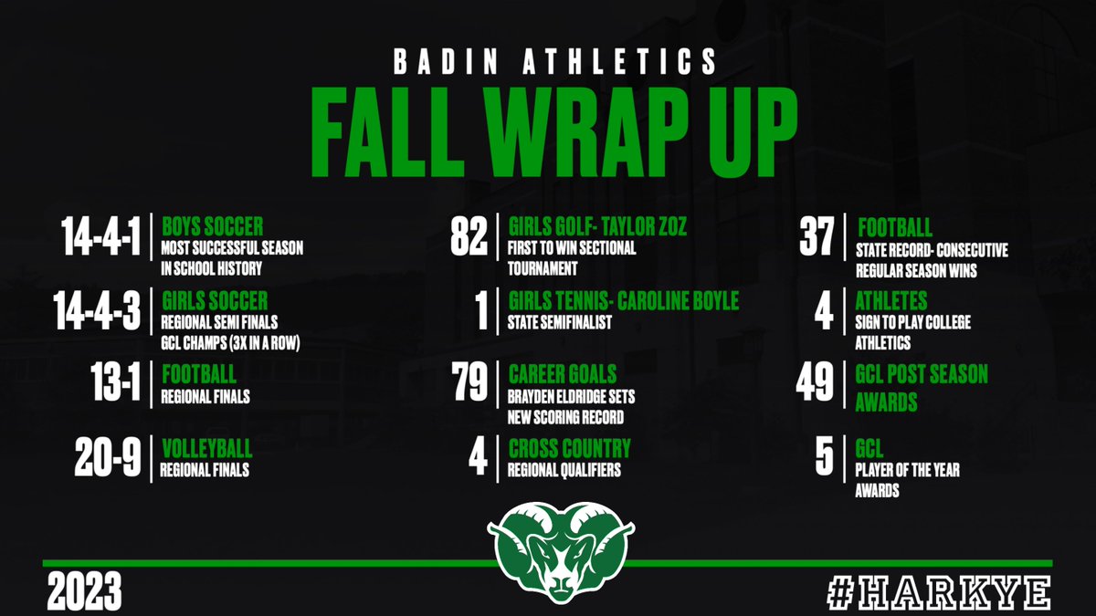 RAMSSPORTS's tweet photo. Fall Sports Wrap Up for the 2023 season... Another successful and productive year from our coaches and student athletes. Thank you seniors!

#HarkYe 🐏 https://t.co/rJrzMRyrvo