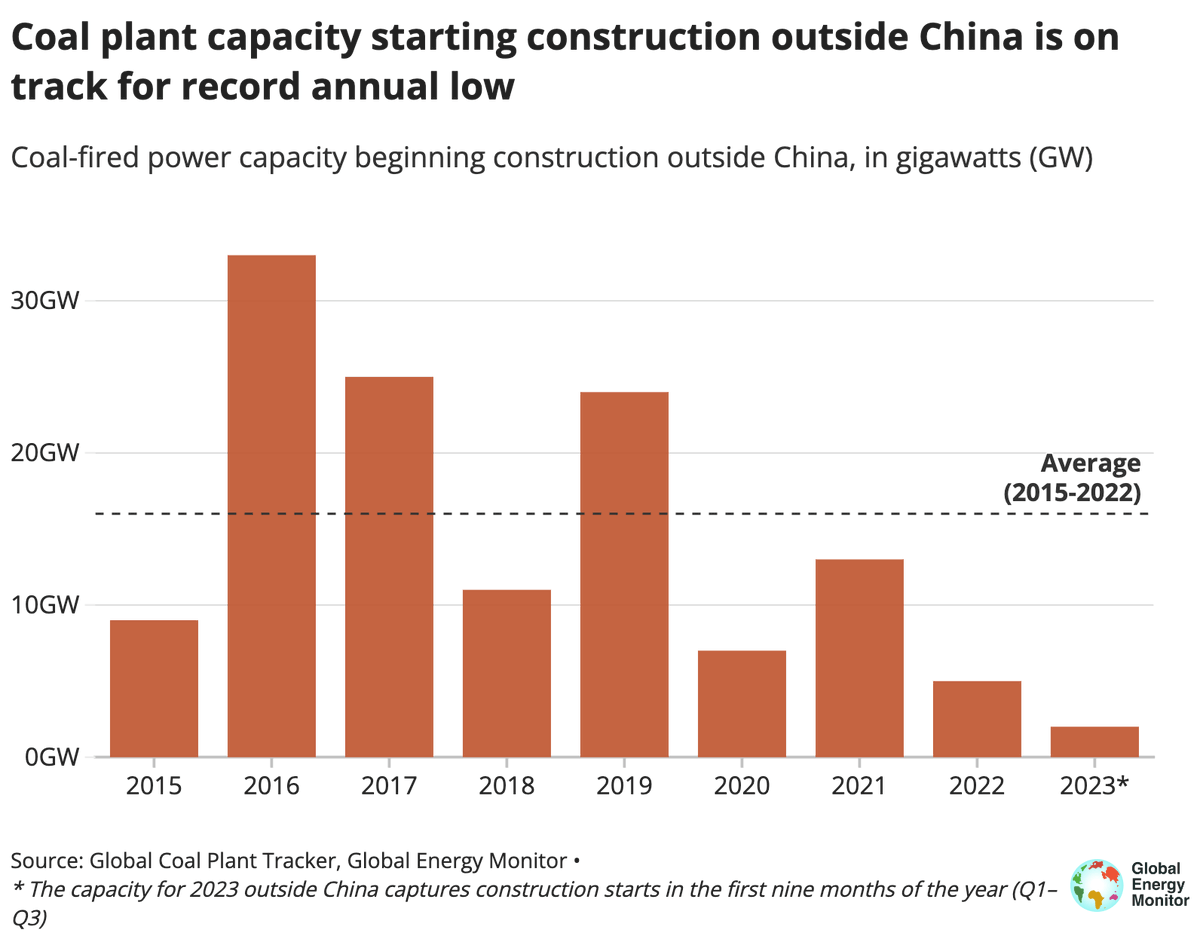 🚨 BREAKING: As of Oct '23, coal plant construction starts for the year are under 2GW, excluding China, well below the 16GW annual average for the last 8 years. 🏭 This marks a record low since GEM began tracking data in '15. 🌐 Dive into the details: bit.ly/3QU9jkF