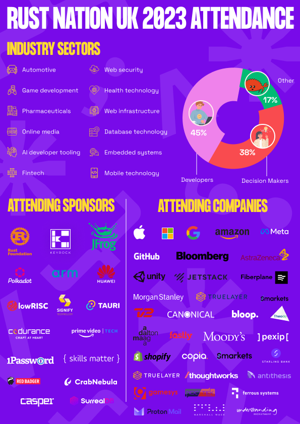RustNationUK's tweet photo. Rust Nation 2023 was an incredible event that brought together Rustaceans from all over the world 🌎🌍🌏. 

Check out the infographic! 📊 to see why it was so impactful. 

Rust Nation 2024 is going to be even better than last year! 🔥 #RustNation2024 #rustlang https://t.co/I029exWrcd