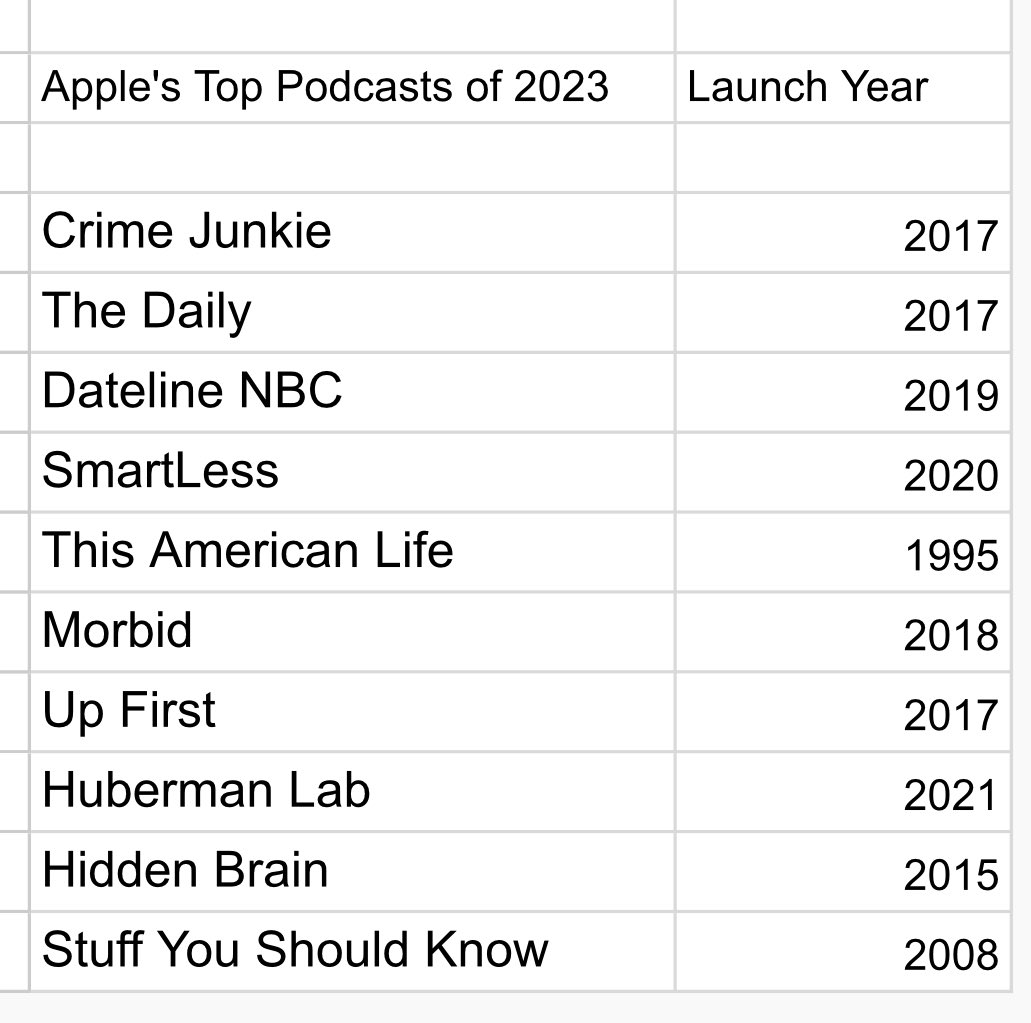 Most of the most popular podcasts of 2023 are at least five years old. All but two were launched before the pandemic.