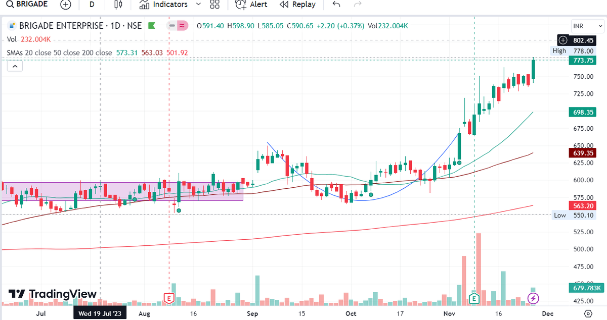 tharejaarun's tweet photo. #stockmarket #StockMarketindia
#brigadeenterprise #realitysector
Breakout with good volumes, following SMA,