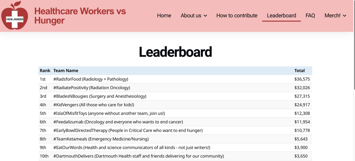 Saranya Loehrer (@saranya_loehrer) on Twitter photo We are in the top 10! Way to go <a href="/DartmouthHealth/">Dartmouth Health</a> <a href="/DartSurgery/">DartmouthSurgery</a> <a href="/DartmouthInst/">The Dartmouth Institute</a>! Let's keep it up. Please donate here and spread the word: secure.lglforms.com/form_engine/s/…
#DartmouthDelivers #HCWvsHunger We are in the top 10! Way to go <a href="/DartmouthHealth/">Dartmouth Health</a> <a href="/DartSurgery/">DartmouthSurgery</a> <a href="/DartmouthInst/">The Dartmouth Institute</a>! Let's keep it up. Please donate here and spread the word: secure.lglforms.com/form_engine/s/…
#DartmouthDelivers #HCWvsHunger
