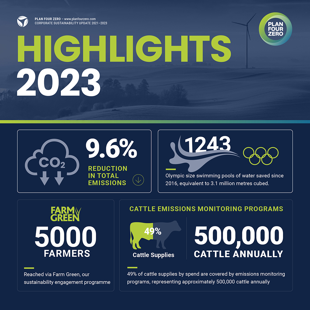 dawnmeatsgroup's tweet photo. Yesterday, we launched our latest Sustainability Update, highlighting our achievements in farming, food, the environment and society over the last two years of our sustainability journey ππ±
Read more here: https://t.co/kl8uHI7uhW
#PlanFourZero #Sustainability https://t.co/LmNlUENgHk