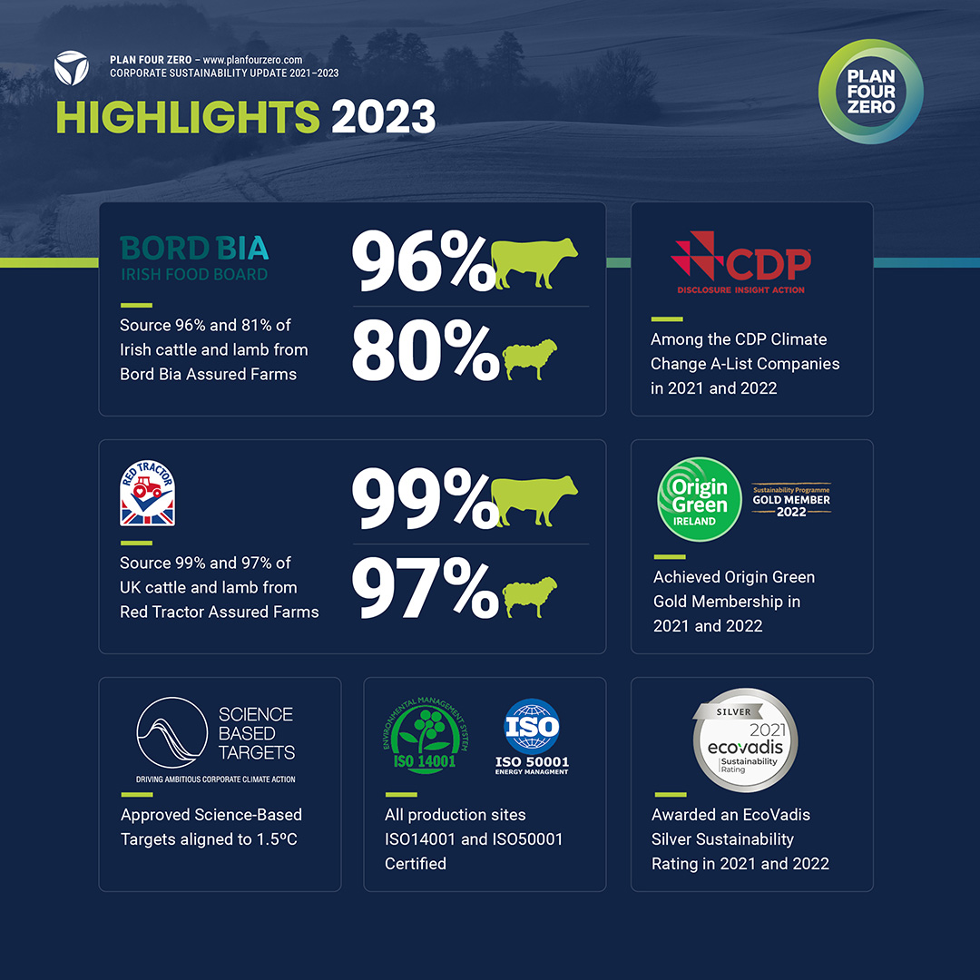 dawnmeatsgroup's tweet photo. Yesterday, we launched our latest Sustainability Update, highlighting our achievements in farming, food, the environment and society over the last two years of our sustainability journey ππ±
Read more here: https://t.co/kl8uHI7uhW
#PlanFourZero #Sustainability https://t.co/LmNlUENgHk