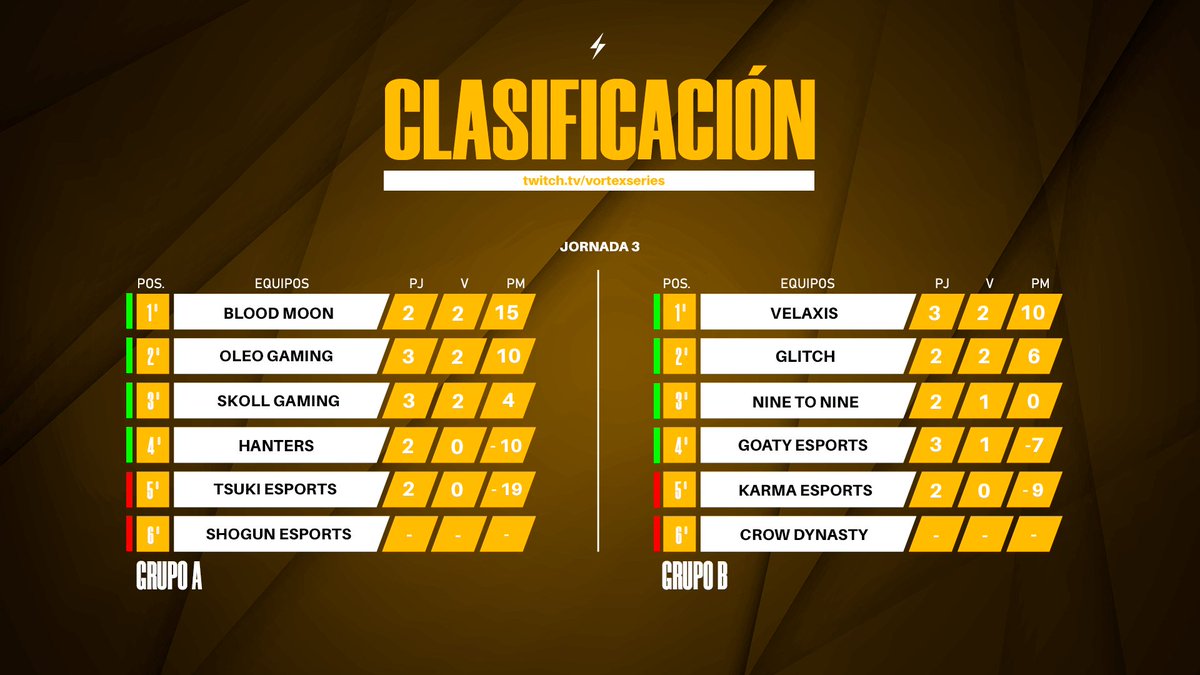 vortex_series's tweet photo. CLASIFICACIÓN 🟡

Finaliza la Jornada 3 con reestructuración tras la salida de Shogun Esports y Crow Dynasty 🙌

#VortexSeries https://t.co/II8A2HGTHM
